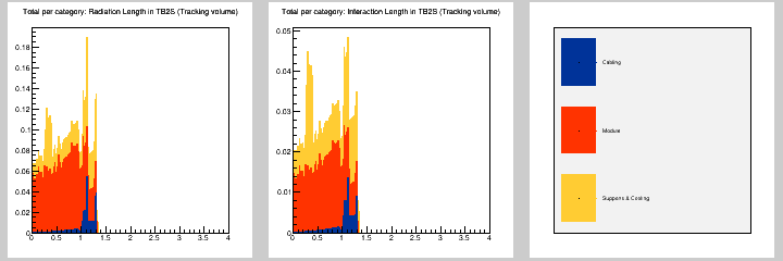 Total per category: MB in TB2S (Tracking volume)